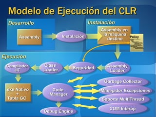 Modelo de Ejecución del CLR Instalación Ejecución Policy <?xml version="1.0" encoding="utf-8" ?> <configuration> <mscorlib> <security> <policy> <PolicyLevel version="1"> <CodeGroup class="UnionCodeGroup" version="1" PermissionSetName="Nothing" Name="All_Code" Description="Code group  grants no permissio ns and forms the root of the code group tree."> <IMembershipCondition clas s="AllMembershipCondition" version="1"/> <CodeGroup class="UnionCodeGroup" version="1" PermissionSetName="FullTrust" Debug Engine Compilador JIT Assembly en  la máquina destino Assembly Desarrollo Instalación Assembly Loader Seguridad Class  Loader .exe Nativo + Tabla GC  Code  Manager Garbage Collector Manejador Excepciones Soporte MultiThread COM Interop 
