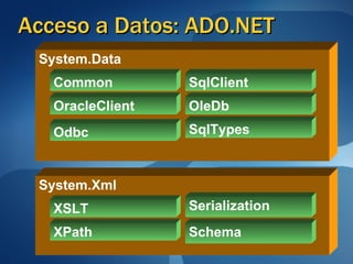 Acceso a Datos: ADO.NET System.Data OleDb SqlClient OracleClient Common Odbc SqlTypes System.Xml Serialization XPath XSLT Schema 
