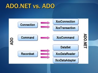 ADO.NET vs. ADO 