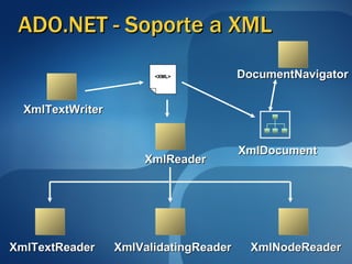 ADO.NET - Soporte a XML XmlTextWriter XmlTextReader <XML> XmlDocument DocumentNavigator XmlReader XmlValidatingReader XmlNodeReader 