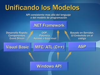 Unificando los Modelos Windows API .NET Framework API consistente mas allá del lenguaje  o del modelo de programación ASP Basado en Servidor, UI Embebido en el código MFC/ATL (C++) OOP,  Potencia, Acceso a bajo nivel Visual Basic Desarrollo Rapido, Componentes, Event Driven 