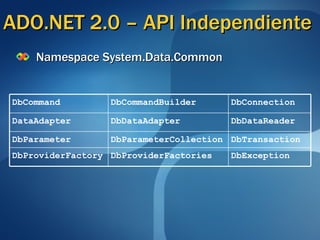 ADO.NET 2.0 – API Independiente Namespace System.Data.Common DbException DbProviderFactories DbProviderFactory DbTransaction DbParameterCollection DbParameter DbDataReader DbDataAdapter DataAdapter DbConnection DbCommandBuilder DbCommand 