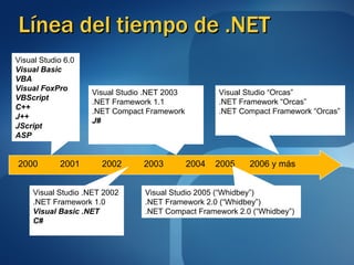 Línea del tiempo de .NET Visual Studio 6.0 Visual Basic VBA Visual FoxPro VBScript C++ J++ JScript ASP Visual Studio .NET 2003 .NET Framework 1.1 .NET Compact Framework J# Visual Studio “Orcas” .NET Framework “Orcas” .NET Compact Framework “Orcas” 2000  2001  2002  2003  2004  2005  2006 y más Visual Studio 2005 (“Whidbey”) .NET Framework 2.0 (“Whidbey”) .NET Compact Framework 2.0 (“Whidbey”) Visual Studio .NET 2002 .NET Framework 1.0 Visual Basic .NET C# 