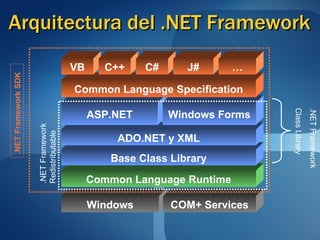 Arquitectura del .NET Framework Windows COM+ Services Common Language Runtime Base Class Library ADO.NET y XML ASP.NET Windows Forms Common Language Specification VB C++ C# J# … .NET Framework Redistributable .NET Framework SDK .NET Framework  Class Library 