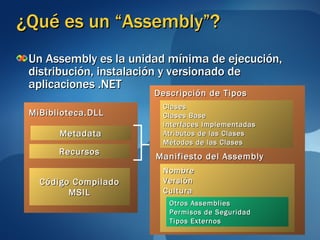 ¿Qué es un “Assembly”? Un Assembly es la unidad mínima de ejecución, distribución, instalación y versionado de aplicaciones .NET Metadata Código Compilado MSIL Recursos MiBiblioteca.DLL Descripción de Tipos Clases Clases Base Interfaces Implementadas Atributos de las Clases Métodos de las Clases Nombre Versión Cultura Manifiesto del Assembly   Otros Assemblies Permisos de Seguridad Tipos Externos 