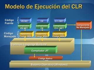 Modelo de Ejecución del CLR VB.NET Código Fuente Compilador  VB.NET C++.NET C# Assembly Código MSIL Sistema Operativo (Windows) Common Language Runtime Compilador JIT Código Nativo Código  Manejado Componente No Manejado Compilador C# Compilador C++ .NET Assembly Código MSIL Assembly Código MSIL 