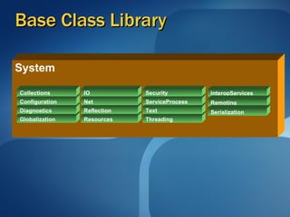 Base Class Library System  Globalization Diagnostics Configuration Collections Resources Reflection Net IO Threading Text ServiceProcess Security InteropServices Remoting Serialization 
