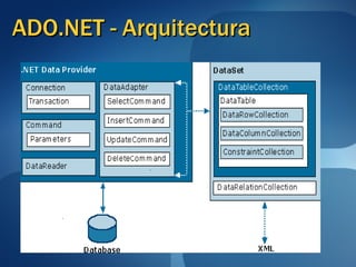 ADO.NET - Arquitectura 