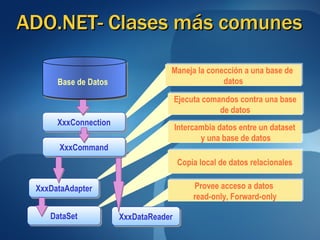 ADO.NET- Clases más comunes Base de Datos XxxConnection XxxCommand DataSet XxxDataReader XxxDataAdapter Maneja la conección a una base de  datos Ejecuta comandos contra una base de datos Copia local de datos relacionales Provee acceso a datos  read-only, Forward-only Intercambia datos entre un dataset y una base de datos 