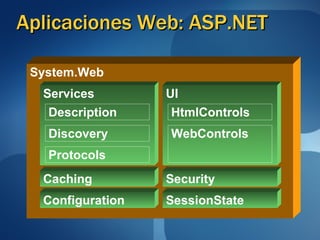 Aplicaciones Web: ASP.NET System.Web Caching Configuration Services UI SessionState HtmlControls WebControls Description Discovery Security Protocols 