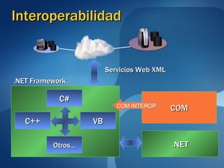 Interoperabilidad C# C++ VB Otros... COM COM INTEROP .NET Framework Servicios Web XML .NET 