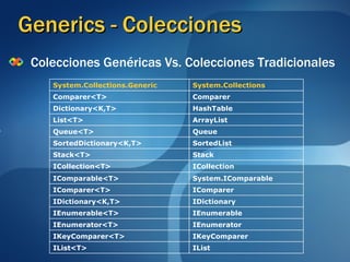 Generics - Colecciones Colecciones Genéricas Vs. Colecciones Tradicionales IList IList<T>  IKeyComparer IKeyComparer<T>  IEnumerator IEnumerator<T>  IEnumerable IEnumerable<T>  IDictionary  IDictionary<K,T>  IComparer IComparer<T>  System.IComparable IComparable<T>  ICollection ICollection<T>  Stack Stack<T>  SortedList SortedDictionary<K,T>  Queue Queue<T>  ArrayList List<T>  HashTable Dictionary<K,T>  Comparer Comparer<T> System.Collections System.Collections.Generic 