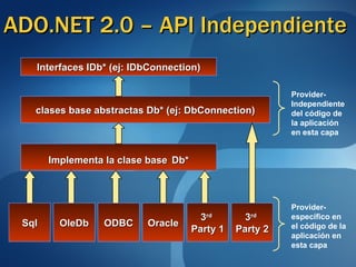ADO.NET 2.0 – API Independiente Interfaces IDb* (ej: IDbConnection) clases base abstractas Db* (ej: DbConnection) Implementa la clase base   Db* Sql OleDb ODBC Oracle 3 rd   Party 1 3 rd   Party 2 Provider-  Independiente del código de la aplicación en esta capa Provider-específico en el código de la aplicación en esta capa 