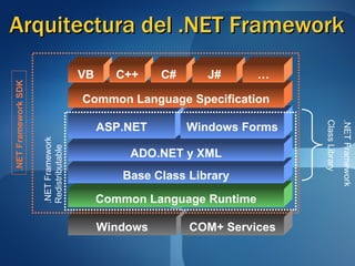 Arquitectura del .NET Framework Windows COM+ Services Common Language Runtime Base Class Library ADO.NET y XML ASP.NET Windows Forms Common Language Specification VB C++ C# J# … .NET Framework Redistributable .NET Framework SDK .NET Framework  Class Library 