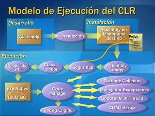 Modelo de Ejecución del CLR Instalación Ejecución Policy <?xml version="1.0" encoding="utf-8" ?> <configuration> <mscorlib> <security> <policy> <PolicyLevel version="1"> <CodeGroup class="UnionCodeGroup" version="1" PermissionSetName="Nothing" Name="All_Code" Description="Code group  grants no permissio ns and forms the root of the code group tree."> <IMembershipCondition clas s="AllMembershipCondition" version="1"/> <CodeGroup class="UnionCodeGroup" version="1" PermissionSetName="FullTrust" Debug Engine Compilador JIT Assembly en  la máquina destino Assembly Desarrollo Instalación Assembly Loader Seguridad Class  Loader .exe Nativo + Tabla GC  Code  Manager Garbage Collector Manejador Excepciones Soporte MultiThread COM Interop 
