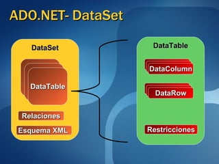 ADO.NET- DataSet DataSet DataTable Relaciones Restricciones Esquema XML  DataTable DataRow DataColumn 
