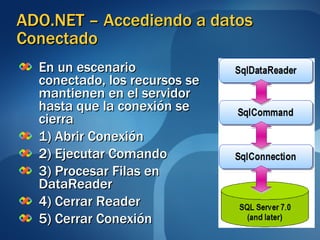ADO.NET – Accediendo a datos Conectado En un escenario conectado, los recursos se mantienen en el servidor hasta que la conexión se cierra 1) Abrir Conexión 2) Ejecutar Comando 3) Procesar Filas en DataReader 4) Cerrar Reader 5) Cerrar Conexión 