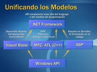 Unificando los Modelos Windows API .NET Framework API consistente mas allá del lenguaje  o del modelo de programación ASP Basado en Servidor, UI Embebido en el código MFC/ATL (C++) OOP,  Potencia, Acceso a bajo nivel Visual Basic Desarrollo Rapido, Componentes, Event Driven 