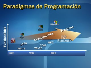 Paradigmas de Programación 1980 1990 2000 Funcionalidad Win16 Win32 COM MFC Componentes Servicios APIs Windows 3.0 