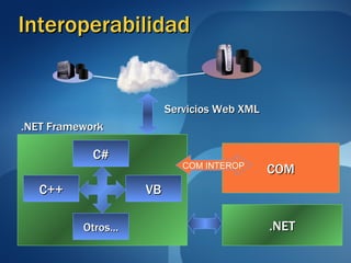 Interoperabilidad C# C++ VB Otros... COM COM INTEROP .NET Framework Servicios Web XML .NET 