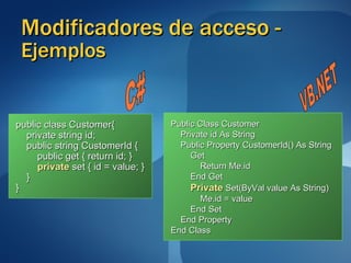 Modificadores de acceso -  Ejemplos public class Customer{ private string id; public string CustomerId { public get { return id; } private  set { id = value; } } } Public Class Customer Private id As String Public Property CustomerId() As String Get Return Me.id End Get Private  Set(ByVal value As String) Me.id = value End Set End Property End Class VB.NET C# 