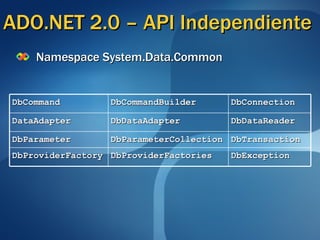 ADO.NET 2.0 – API Independiente Namespace System.Data.Common DbCommand DbCommandBuilder DbConnection DataAdapter DbDataAdapter DbDataReader DbParameter DbParameterCollection DbTransaction DbProviderFactory DbProviderFactories DbException 