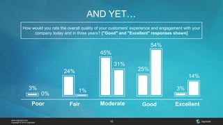 www.cognizant.com
Copyright © 2015 Cognizant 10
AND YET…
Poor Fair Moderate Good Excellent
3%
24%
45%
25%
3%
0%
1%
31%
14%
How would you rate the overall quality of your customers' experience and engagement with your
company today and in three years? ["Good" and "Excellent" responses shown]
54%
 