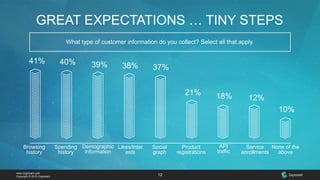 www.cognizant.com
Copyright © 2015 Cognizant 12
GREAT EXPECTATIONS … TINY STEPS
What type of customer information do you collect? Select all that apply.
Browsing
history
Spending
history
Demographic
information
Likes/Inter
ests
Social
graph
Product
registrations
API
traffic
Service
enrollments
None of the
above
41% 40% 39% 38% 37%
21% 18% 12%
10%
 