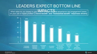 www.cognizant.com
Copyright © 2015 Cognizant 16
LEADERS EXPECT BOTTOM LINE
IMPACTS…What value do you expect to gain from improved customer experience and engagement based
on your use of digital profiles? [“Good benefit” and “Substantial benefit” responses shown]
Increased
profitability
Improved
customer
retention
Increased
market
share
Increased
revenue
Improved ability
to develop
new products
& services
Expansion
into new
lines
of
business
Attracting
next
generation
of customers
45%
38%
30%
37%
28%
14%
17%
0
10
20
30
40
50
 