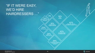www.cognizant.com
Copyright © 2015 Cognizant 18
“IF IT WERE EASY,
WE’D HIRE
HAIRDRESSERS …”
23%
Data security
8%
19%
Customer privacy
concerns
30%
Data
access
30%
Disseminating
insights internally
26%
Data security
29%
Forming partnerships
with third-party
vendors
42%
Adequate tools
to analyze data
42%
Adequate internal
skill sets to analyze data
 