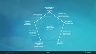 www.cognizant.com
Copyright © 2015 Cognizant 23
INDUSTRIAL
DATA SYSTEM
BIG DATA
ANALYTICS
REMOTE AND
CENTRALIZED
DATA
VISUALIZATION
PHYSICAL
HUMAN
NETWORKS
INSTRUMENTED
INDUSTRIAL
MACHINE
Data sharing
with the right
people and
machines
Extraction and
storage of proprietary
machine data stream
Intelligence flows
back into
machines
Machine-based
algorithms and
data analysis
SECURE
CLOUD-BASED
NETWORK
 