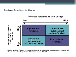 Employee Readiness for Change Source: Adapted from Zeira, Y., and Avedisian, J. Organizational planned change: Assessing the chances for success.  Organizational Dynamics , Spring 1989, 37. Perceived Personal Risk from Change Level of Dissatisfaction with the Current  Situation Low Low High High High readiness for change Moderate to indeterminant readiness for change Low readiness for change Moderate to indeterminant readiness for change 