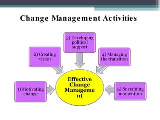Change Management Activities 