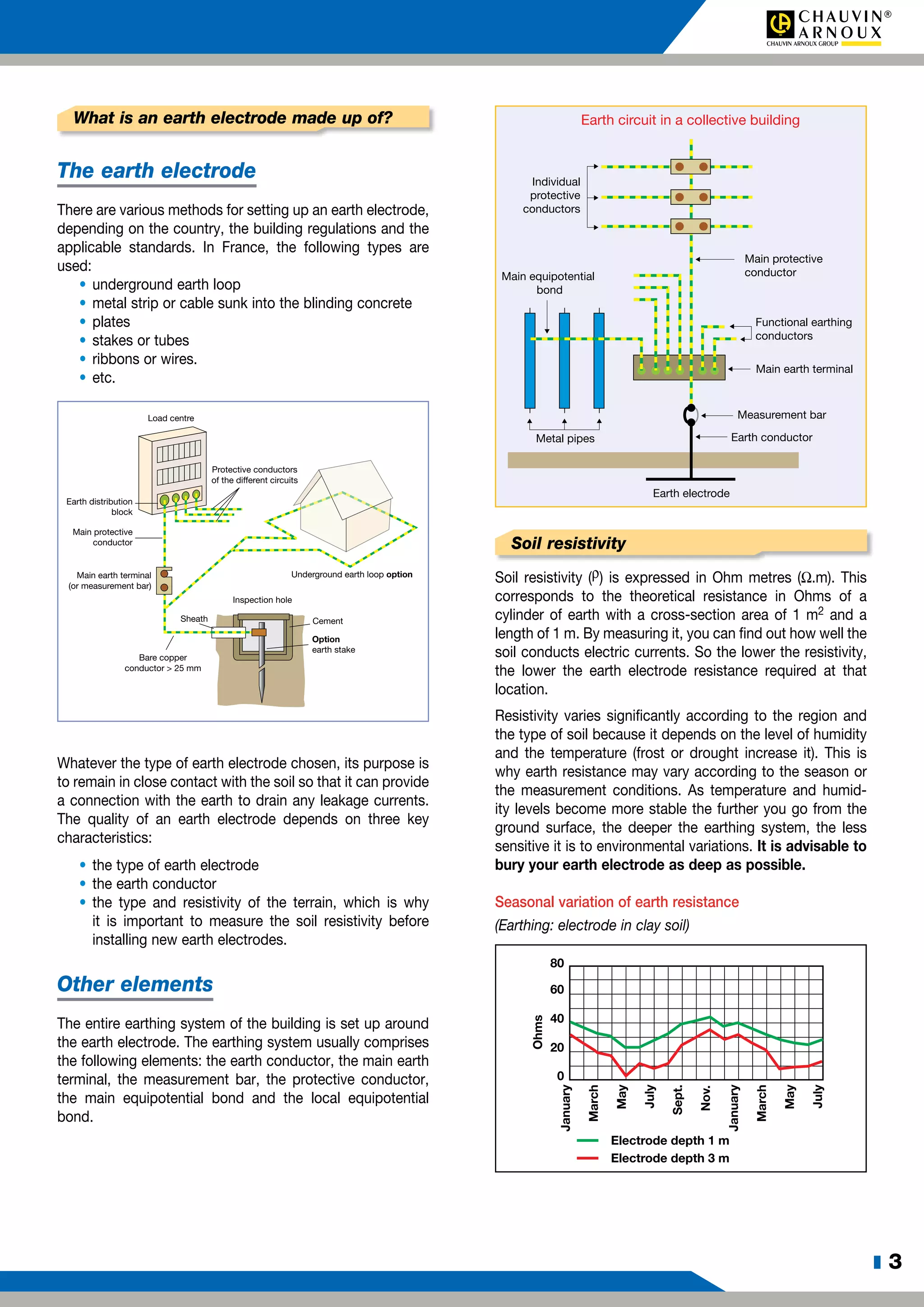 z 3
What is an earth electrode made up of?
The earth electrode
There are various methods for setting up an earth electrode,
depending on the country, the building regulations and the
applicable standards. In France, the following types are
used:
•	 underground earth loop
•	 metal strip or cable sunk into the blinding concrete
•	 plates
•	 stakes or tubes
•	 ribbons or wires.
•	 etc.
	
Load centre
Earth distribution
block
Main earth terminal
(or measurement bar)
Protective conductors
of the different circuits
Bare copper
conductor > 25 mm
Sheath
Inspection hole
Cement
Option
earth stake
Underground earth loop option
Main protective
conductor
Whatever the type of earth electrode chosen, its purpose is
to remain in close contact with the soil so that it can provide
a connection with the earth to drain any leakage currents.
The quality of an earth electrode depends on three key
characteristics:
•	 the type of earth electrode
•	 the earth conductor
•	 the type and resistivity of the terrain, which is why
it is important to measure the soil resistivity before
installing new earth electrodes.
Other elements
The entire earthing system of the building is set up around
the earth electrode. The earthing system usually comprises
the following elements: the earth conductor, the main earth
terminal, the measurement bar, the protective conductor,
the main equipotential bond and the local equipotential
bond.
Individual
protective
conductors
Earth circuit in a collective building
Main protective
conductor
Functional earthing
conductors
Main earth terminal
Measurement bar
Earth conductor
Earth electrode
Metal pipes
Main equipotential
bond
Soil resistivity
Soil resistivity (ρ) is expressed in Ohm metres (Ω.m). This
corresponds to the theoretical resistance in Ohms of a
cylinder of earth with a cross-section area of 1 m2 and a
length of 1 m. By measuring it, you can find out how well the
soil conducts electric currents. So the lower the resistivity,
the lower the earth electrode resistance required at that
location.
Resistivity varies significantly according to the region and
the type of soil because it depends on the level of humidity
and the temperature (frost or drought increase it). This is
why earth resistance may vary according to the season or
the measurement conditions. As temperature and humid-
ity levels become more stable the further you go from the
ground surface, the deeper the earthing system, the less
sensitive it is to environmental variations. It is advisable to
bury your earth electrode as deep as possible.
Seasonal variation of earth resistance
(Earthing: electrode in clay soil)
Ohms
January
March
May
July
Sept.
Nov.
January
March
May
July
80
60
40
20
0
Electrode depth 3 m
Electrode depth 1 m
 