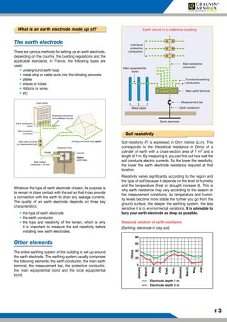 CHAUVIN ARNOUX P01126505 - C.A 6471 Resistance, earth coupling, continuity,  resistivity and selective earth measurements