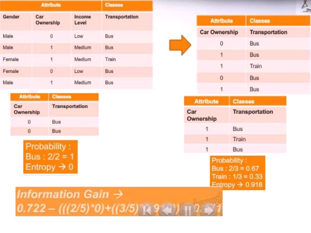 ID3 ALGORITHM
