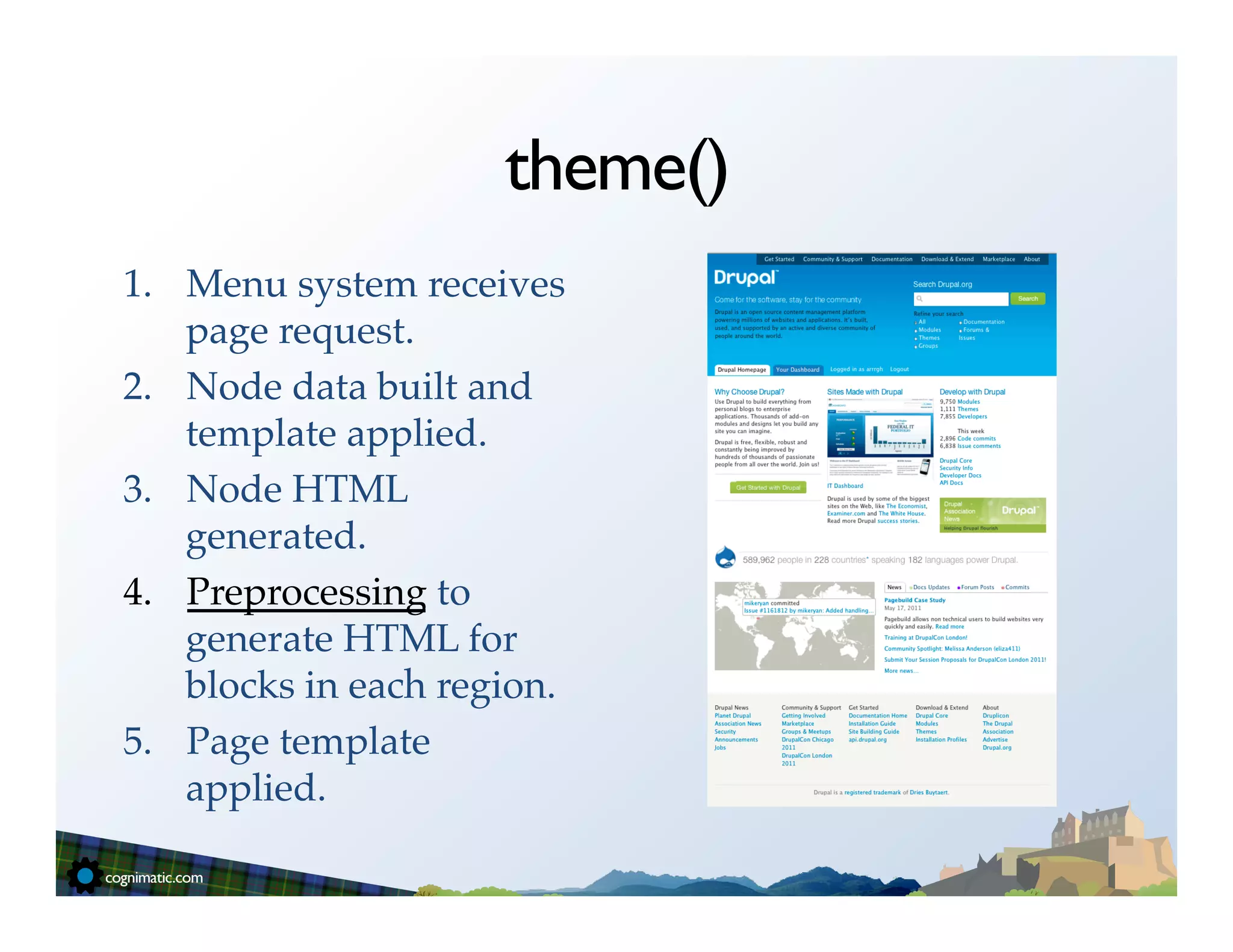theme()
1.  Menu system receives
    page request.!
2.  Node data built and
    template applied.!
3.  Node HTML
    generated.!
4.  Preprocessing to
    generate HTML for
    blocks in each region.!
5.  Page template
    applied.!
 
