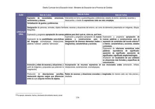 Diseño Curricular de la Educación Inicial - Ministerio de Educación de la Provincia de Córdoba


        EJES                             Sala de 3 años                                      Sala de 4 años                                    Sala de 5 años
                     Expresión de necesidades, emociones, Intercambio en torno a gustos/disgustos, preferencias, estados de ánimo, opiniones, acuerdos y
                     sentimientos y deseos.                  desacuerdos, a través de expresiones cada vez más complejas.
                     Verbalización de gustos y preferencias.

                     Designación de personas, animales, objetos familiares, escenas y situaciones del entorno, así como de elementos presentados en imágenes, dibujos,
                     fotografías.
 LENGUAJE
   ORAL   Exploración y progresiva apropiación de nuevas palabras para decir qué es, cómo es, qué hace.
                                                          Exploración y progresiva apropiación de nuevas            Exploración y progresiva apropiación de
          Exploración de las posibilidades sono-lúdicas palabras y construcciones para la                           nuevas palabras y construcciones para la
          del lenguaje: onomatopeyas, interjecciones, designación de diversos elementos (reales o                   expresión de contenidos del mundo exterior48
          palabras “ruidosas”, palabras “silenciosas”.    imaginarios), características y acciones.                 e interior, características y acciones, estados
                                                                                                                    y procesos.
                                                                                                                    Exploración de relaciones semánticas entre
                                                                                                                    palabras: equivalencia de significado-
                                                                                                                    oposición de significado- asociación de
                                                                                                                    significados- significado amplio/restringido.
                                                                                                                    Ampliación del vocabulario de uso cotidiano
                                                                                                                    en situaciones más formales y específicas de
                                                                                                                    comunicación.
                     Invención y relato de escenas y situaciones (a Incorporación de recursos expresivos en sus enunciados orales (entonación, énfasis,
                     partir de imágenes y propuestas que potencien la interjecciones, exclamaciones, onomatopeyas).
                     imaginación).

                     Producción de descripciones sencillas, Relato de escenas y situaciones evocadas o imaginadas de manera cada vez más precisa y
                     destacando algunos rasgos que diferencian detallada.
                     entre sí a un conjunto mínimo de objetos.




48   Por ejemplo, elementos, hechos y fenómenos del ambiente natural y social.
                                                                                          136
 