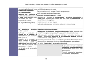 Diseño Curricular de la Educación Inicial - Ministerio de Educación de la Provincia de Córdoba


   Combinación y distribución de formas Posibilidades compositivas del collage.
   en el espacio de representación.
                                            Organización y distribución de formas en el espacio de representación.
   Uso de distintos soportes.
                                            Uso de soportes de distintos tamaños y formatos.
- Exploración, uso y combinación de
                                            Combinación del collage con la pintura y el dibujo.
   distintos materiales relacionados con
   el collage: papeles, pegamento vinílico, Exploración, uso y combinación de distintos materiales y herramientas relacionados con el
   cartulinas, telas, lanas, cartón.         collage (papeles, pegamento vinílico, cartulinas, telas, lanas, cartón, etc.). Identificación de sus
                                             características expresivas y de uso.
 - Composición solo y con otros.
                                             Iniciación en el recorte con tijeras. Rasgado.
 - Uso del plano horizontal y vertical.
                                             Exploración de técnicas mixtas: combinaciones de dibujo con la pintura y el collage.
 -


    La    representación         escultórica: La representación escultórica: el volumen
    modelar y construir
                                               Identificación de las características de la imagen tridimensional: el volumen, los múltiples puntos
    Exploración y combinación de de vista, la forma erguida en el espacio (equilibrio, apoyo, sostén). Hueco/sólido; lleno/vacío.
    acciones para la realización de
                                               Exploración, uso y combinación de distintos materiales y herramientas relacionados con
    volúmenes: abollar, apilar, unir, separar,
                                               modelado y construcciones. Identificación de sus características expresivas y de uso:
    pegar, retorcer, etc.
                                               duro/blando, maleable, flexible, rígido, fino, grueso, etc.
    Indagación, uso y combinación de
                                               Exploración y combinación de acciones que permitan la representación de formas con volumen
    distintos materiales y herramientas
                                               (abollar, apilar, unir, separar, pegar, retorcer, etc.). Relación entre la acción y sus resultados.
    relacionados      con   modelado        y
    construcciones: pastas para modelar - Uso del color y las texturas en la representación tridimensional.
    masa, arcilla- cajas y tubos de cartón,
    papel, pegamento y cinta, etc.                                                                           Combinación de acciones de acuerdo con las
                                                                                                             características del material y a la intención
    Uso del color en la representación
                                                                                                             de representación. Relación entre la acción
    tridimensional.
                                                                                                             y sus resultados.
                                                                                                          Producción de distinto tipo de esculturas:
                                                                                                          de bulto completo, relieves y móviles.



                                                                  77
 