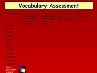 Vocabulary Assessment
VOCABULARY

war debt
protest
boycott
revenue
taxation
duties
tyrant
monopoly
monarchy
propaganda
revolution
independence
Show
assessment
example

4 = I know it well
and can explain it
and I use the
word in writing
and talking

3 = I know
something about
the word and can
relate it to a
situation

2 = I have seen
the word or
heard it before

1 = I don’t know
the word at all

 