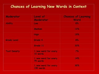 Chances of Learning New Words in Context
Moderator

Level of
Moderator

Chances of Learning
Word

Ability

Low

8%

 

Medium

12%

 

High

19%

Grade Level

Grade 4

8%

 

Grade 11

33%

Text Density

1 new word for every
10 words

7%

 

1 new word for every
75 words

14%

 

1 new word for every
150 words

30%

 