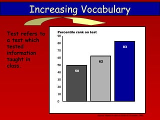 Increasing Vocabulary
Test refers to
a test which
tested
information
taught in
class.

Percentile rank on test

90
80

83

70
60

62

50
40

50

30
20
10
0

Source: Based on data in Stahl & Fairbanks, 1986

 