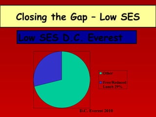 Closing the Gap – Low SES
Low SES D.C. Everest

Other
Free/Reduced
Lunch 29%

D.C. Everest 2010

 