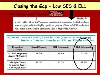 Closing the Gap – Low SES & ELL
BAV = Building Academic Vocabulary

 