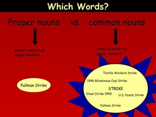 Which Words?
Proper nouns
saved in brain as
single memory

vs. common nouns
saved in brain as
group memory

Textile Workers Strike

Pullman Strike

1946 Bituminous Coal Strike

STRIKE
Steel Strike 1959

U.S. Postal Strike

Pullman Strike

 