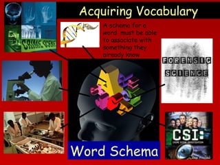 Acquiring Vocabulary
A schema for a
word must be able
to associate with
something they
already know

Word Schema

 