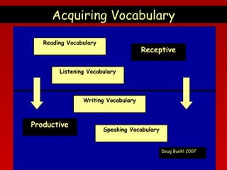 Acquiring Vocabulary
Reading Vocabulary

Receptive

Listening Vocabulary

Writing Vocabulary

Productive

Speaking Vocabulary

Doug Buehl 2007

 
