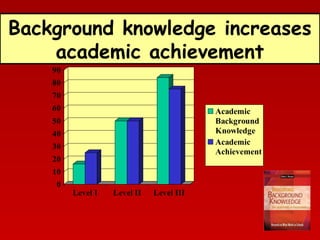 Background knowledge increases
academic achievement
90
80
70
60

Academic
Background
Knowledge
Academic
Achievement

50
40
30
20
10
0

Level I

Level II

Level III

 