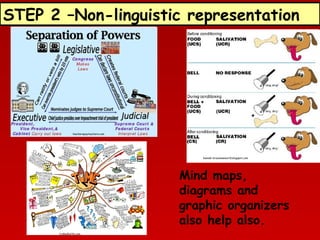 STEP 2 –Non-linguistic representation

teacherspayteachers.com

hannah-bravenewworld.blogspot.com

Mind maps,
diagrams and
graphic organizers
also help also.
tickledbylife.com

 