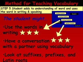 Method for Teaching Vocabulary

STEP 5 Student adds to understanding of word and uses
the word in writing & speaking
Reading Vocabulary

The student might…

Listening Vocabulary
Writing Vocabulary
Productive

•Use the words in
writing

Receptive

Speaking Vocabulary
Doug Buehl 2007

•Have a conversation
with a partner using vocabulary
•Look at suffixes, prefixes, and
Latin roots

 